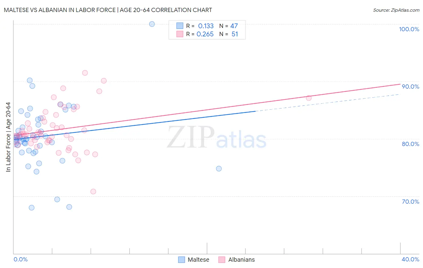 Maltese vs Albanian In Labor Force | Age 20-64