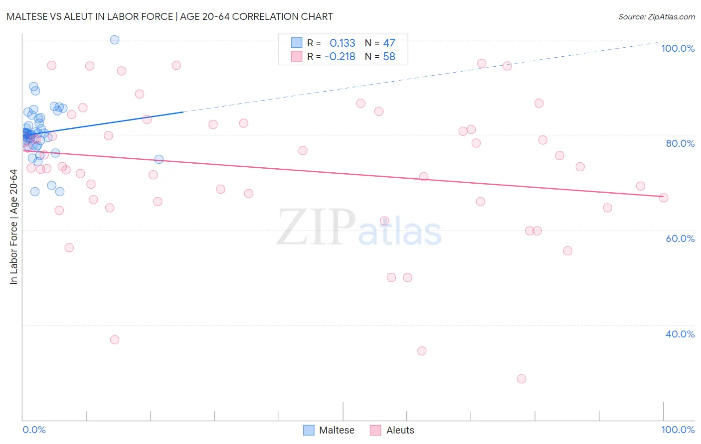 Maltese vs Aleut In Labor Force | Age 20-64