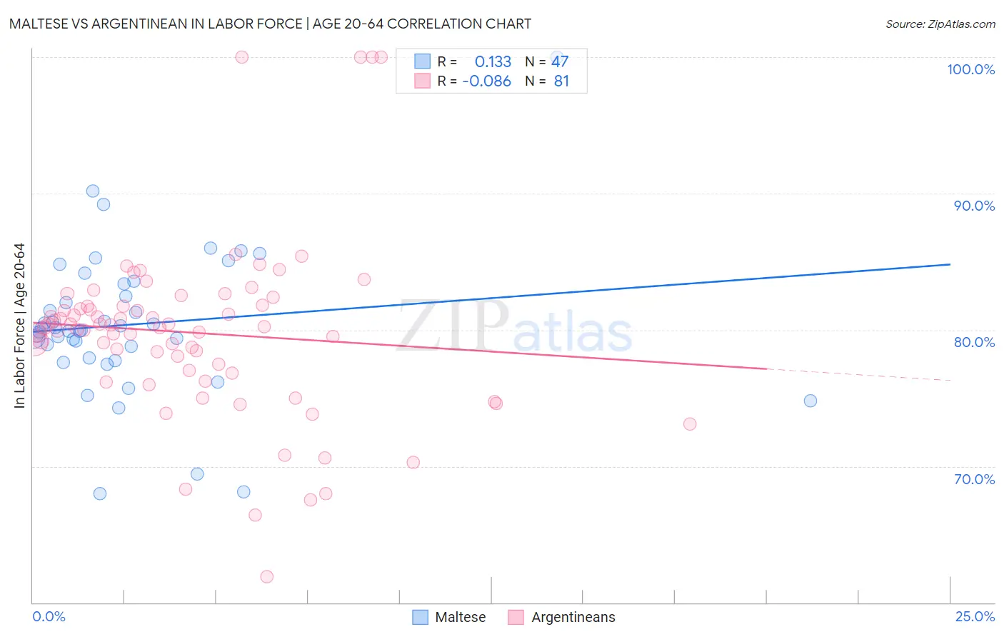 Maltese vs Argentinean In Labor Force | Age 20-64