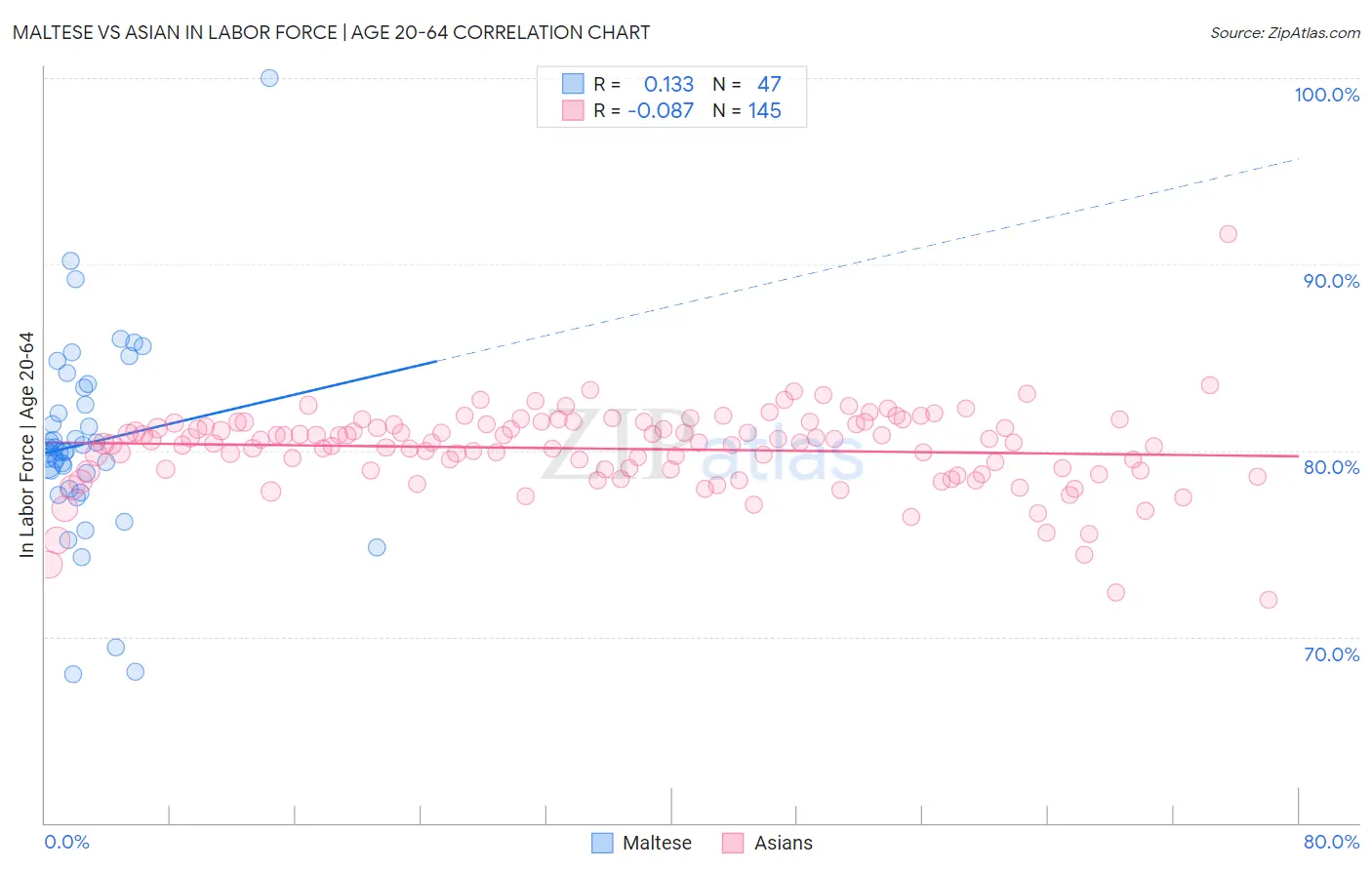 Maltese vs Asian In Labor Force | Age 20-64