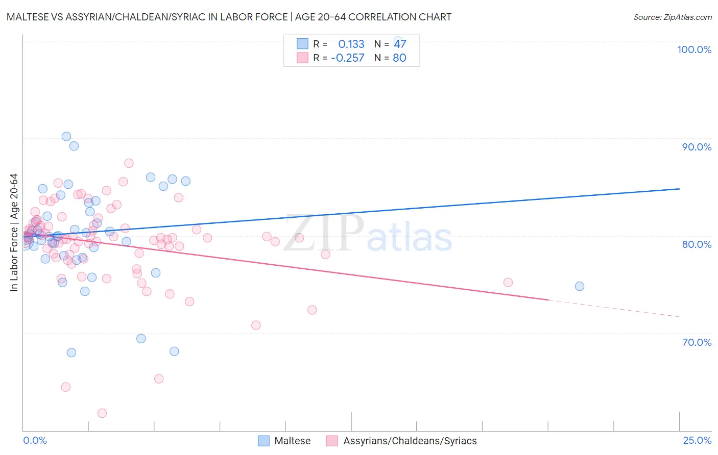 Maltese vs Assyrian/Chaldean/Syriac In Labor Force | Age 20-64