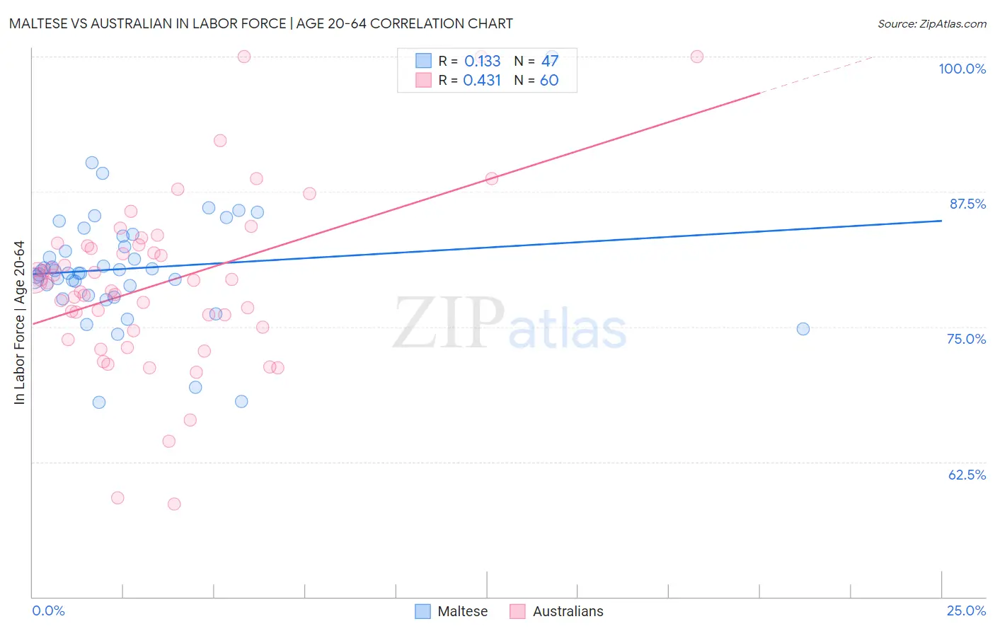 Maltese vs Australian In Labor Force | Age 20-64