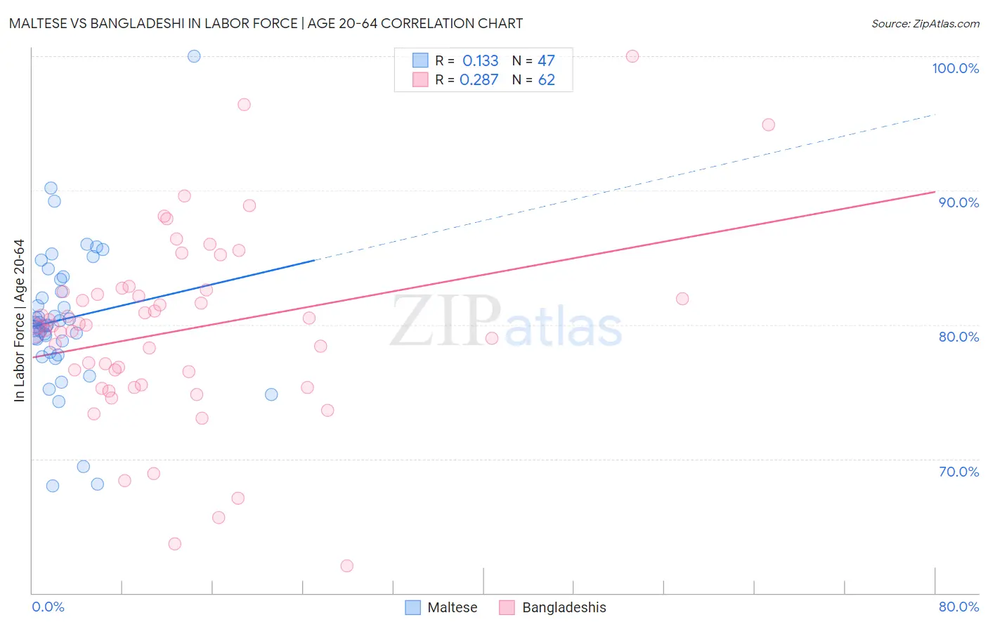 Maltese vs Bangladeshi In Labor Force | Age 20-64