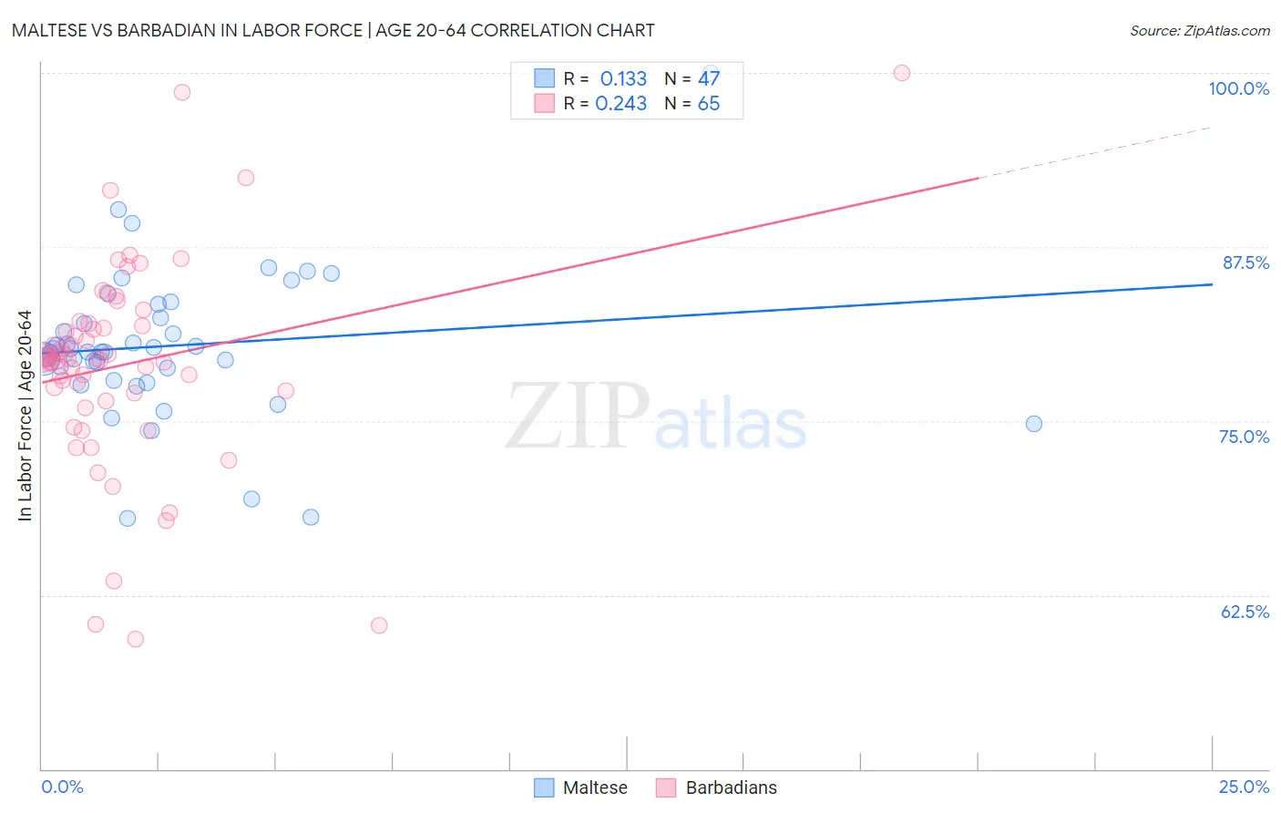 Maltese vs Barbadian In Labor Force | Age 20-64
