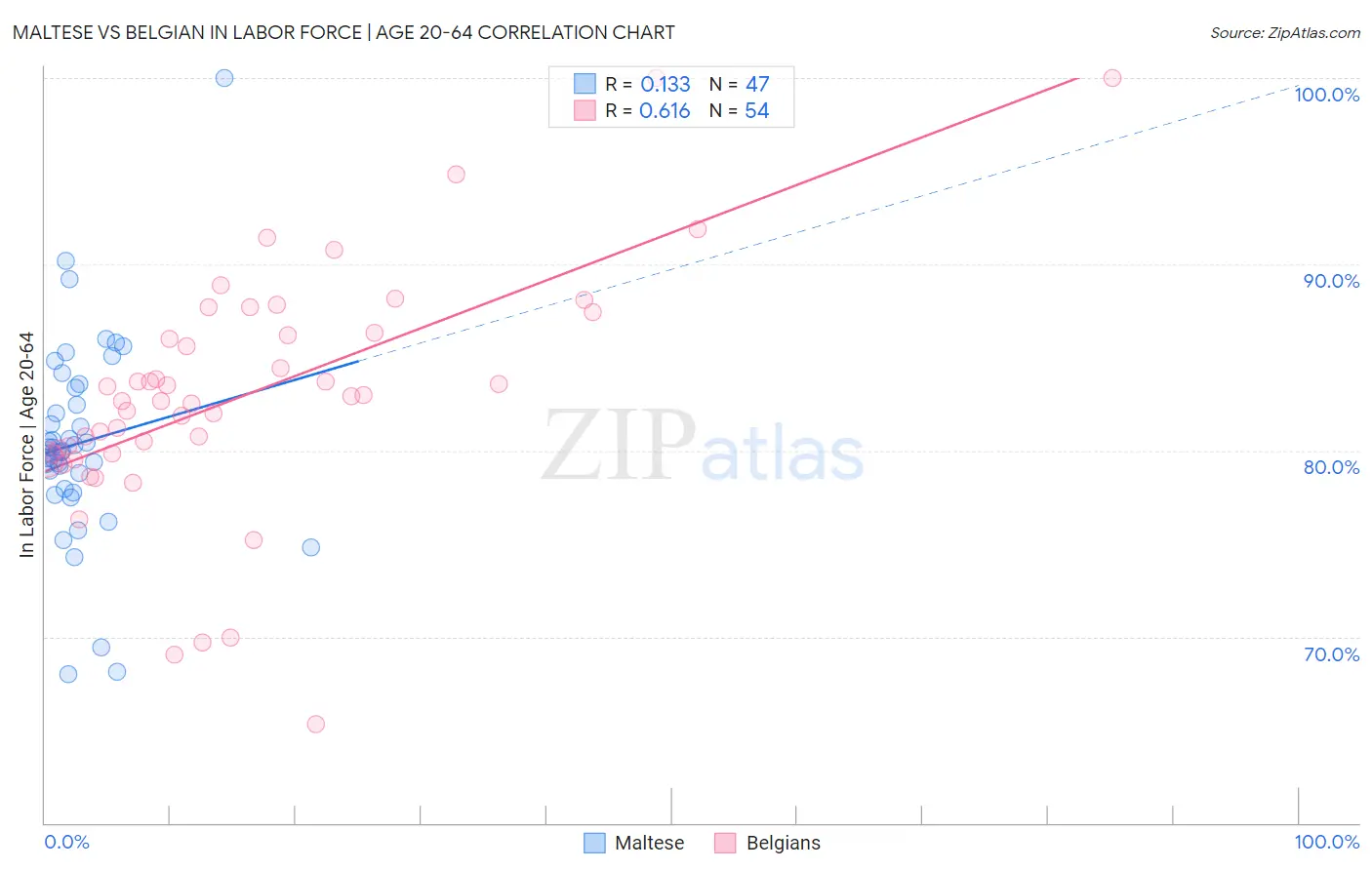 Maltese vs Belgian In Labor Force | Age 20-64