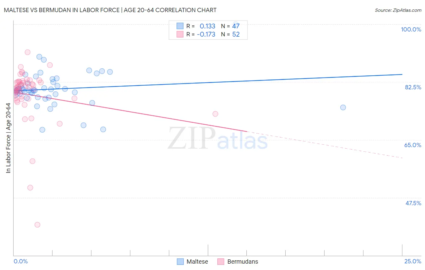 Maltese vs Bermudan In Labor Force | Age 20-64