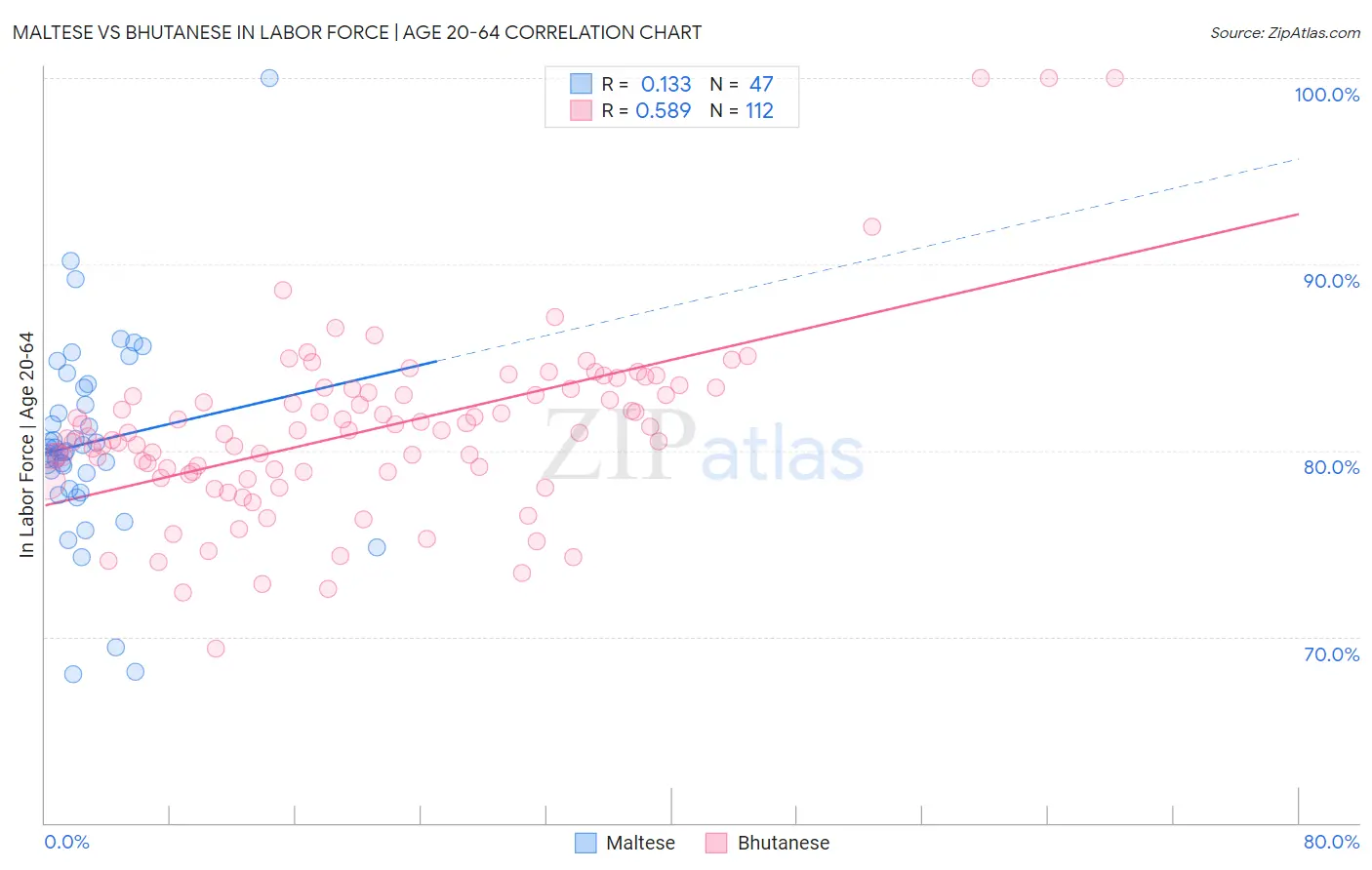 Maltese vs Bhutanese In Labor Force | Age 20-64