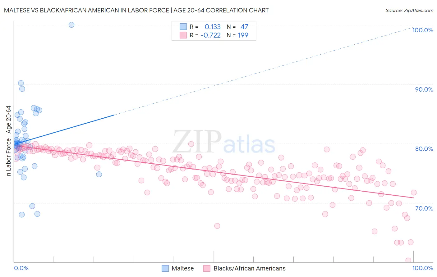 Maltese vs Black/African American In Labor Force | Age 20-64