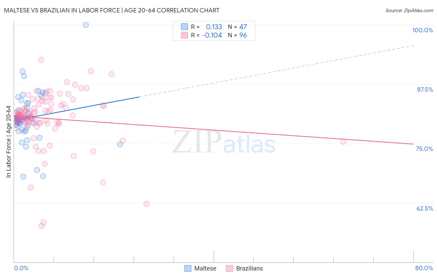 Maltese vs Brazilian In Labor Force | Age 20-64