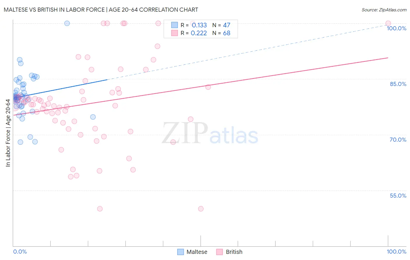 Maltese vs British In Labor Force | Age 20-64
