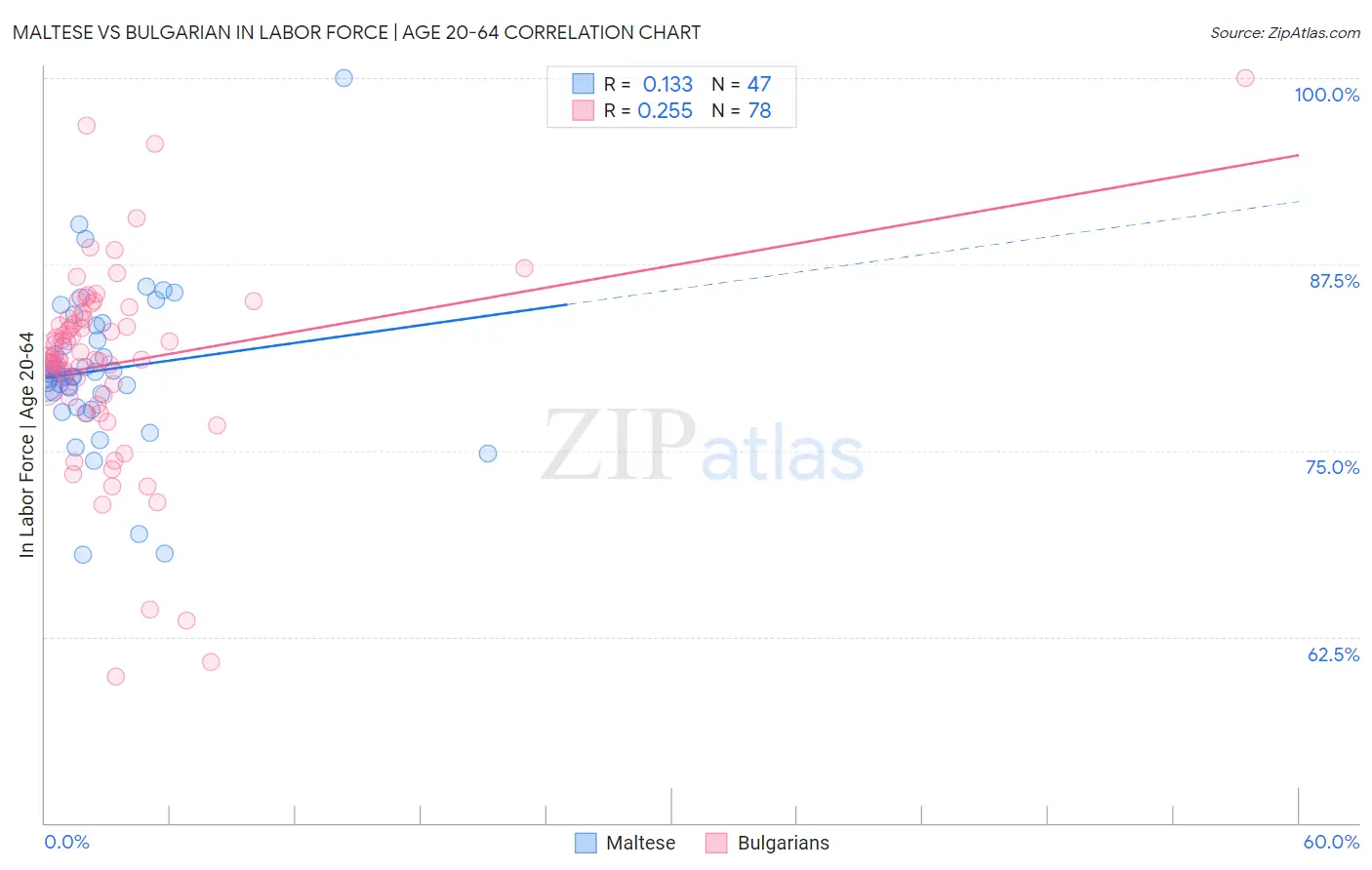 Maltese vs Bulgarian In Labor Force | Age 20-64