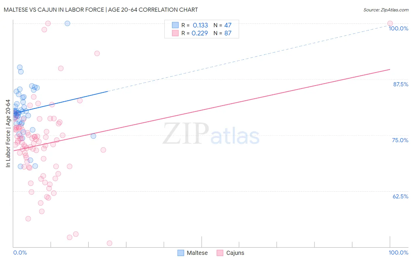 Maltese vs Cajun In Labor Force | Age 20-64