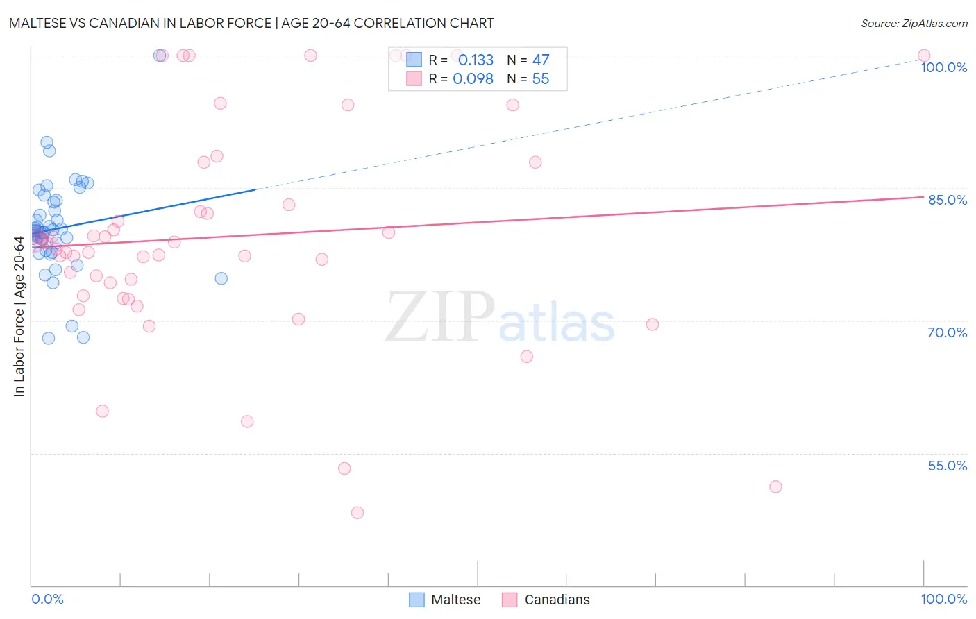 Maltese vs Canadian In Labor Force | Age 20-64