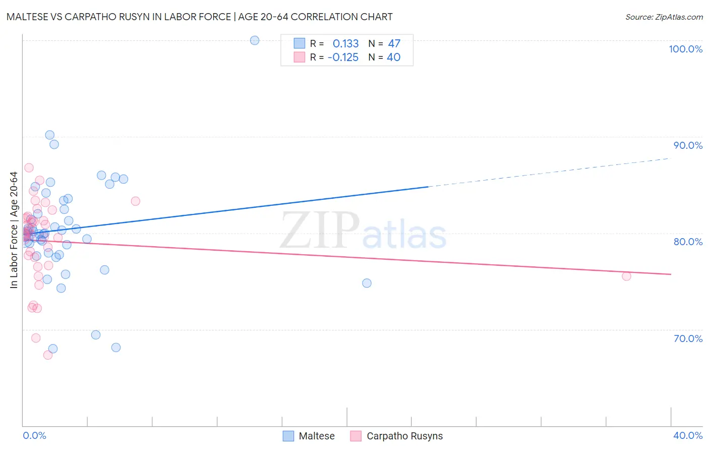 Maltese vs Carpatho Rusyn In Labor Force | Age 20-64
