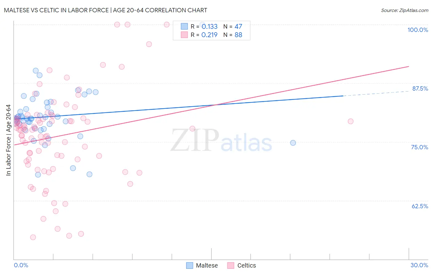 Maltese vs Celtic In Labor Force | Age 20-64