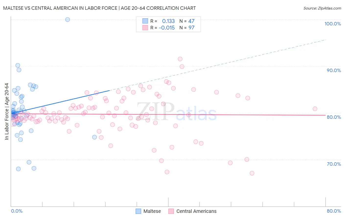 Maltese vs Central American In Labor Force | Age 20-64