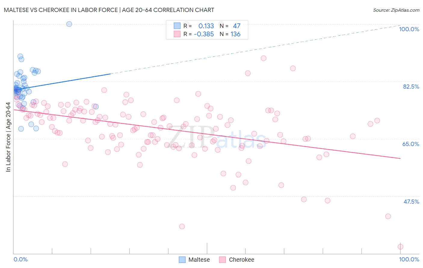 Maltese vs Cherokee In Labor Force | Age 20-64