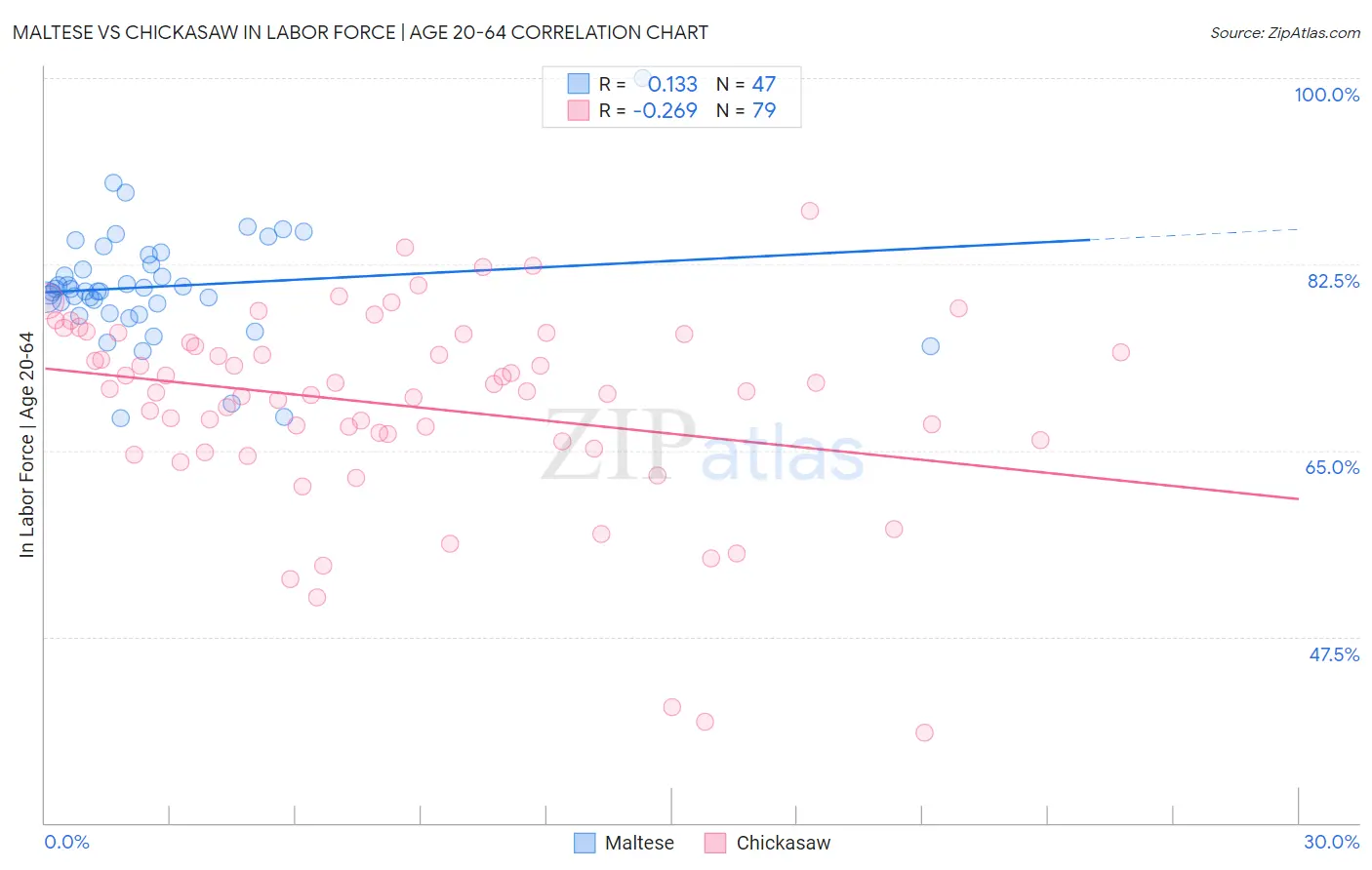 Maltese vs Chickasaw In Labor Force | Age 20-64