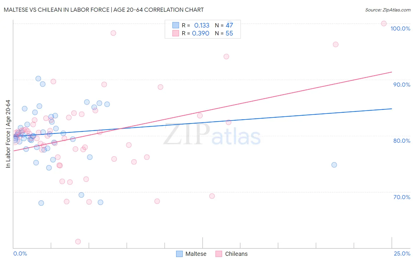 Maltese vs Chilean In Labor Force | Age 20-64