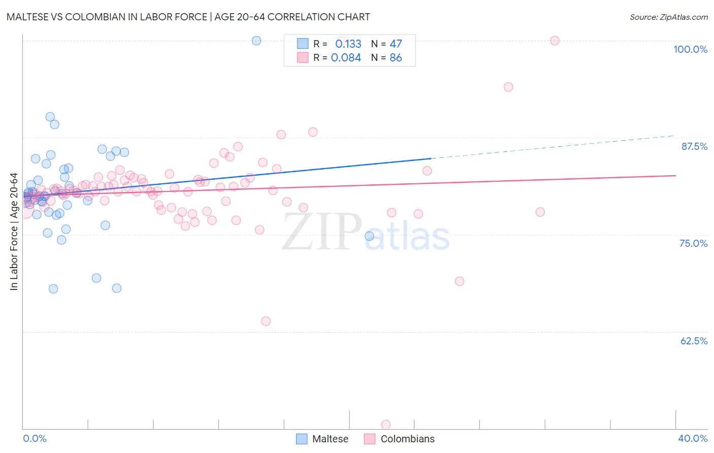 Maltese vs Colombian In Labor Force | Age 20-64