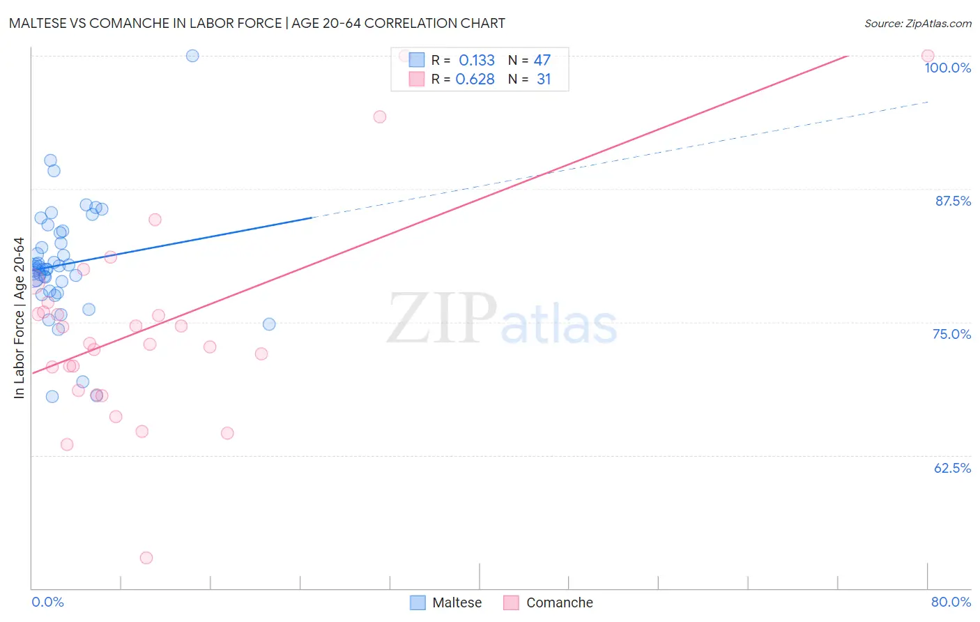 Maltese vs Comanche In Labor Force | Age 20-64