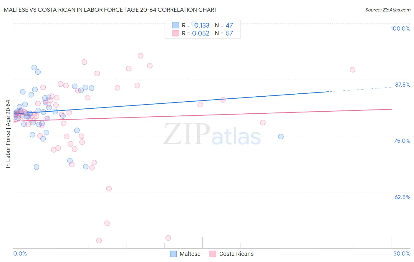Maltese vs Costa Rican In Labor Force | Age 20-64