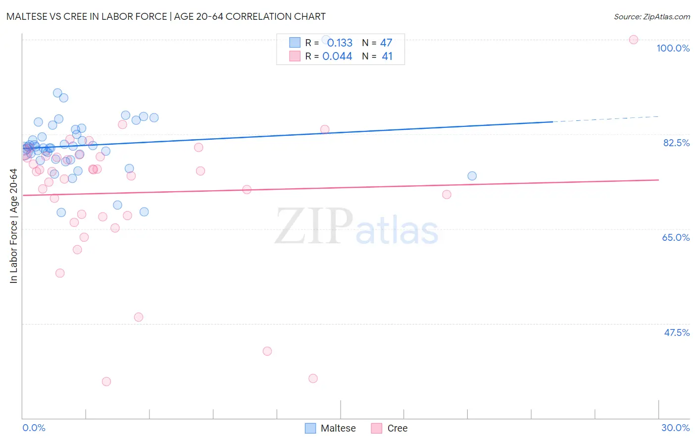 Maltese vs Cree In Labor Force | Age 20-64