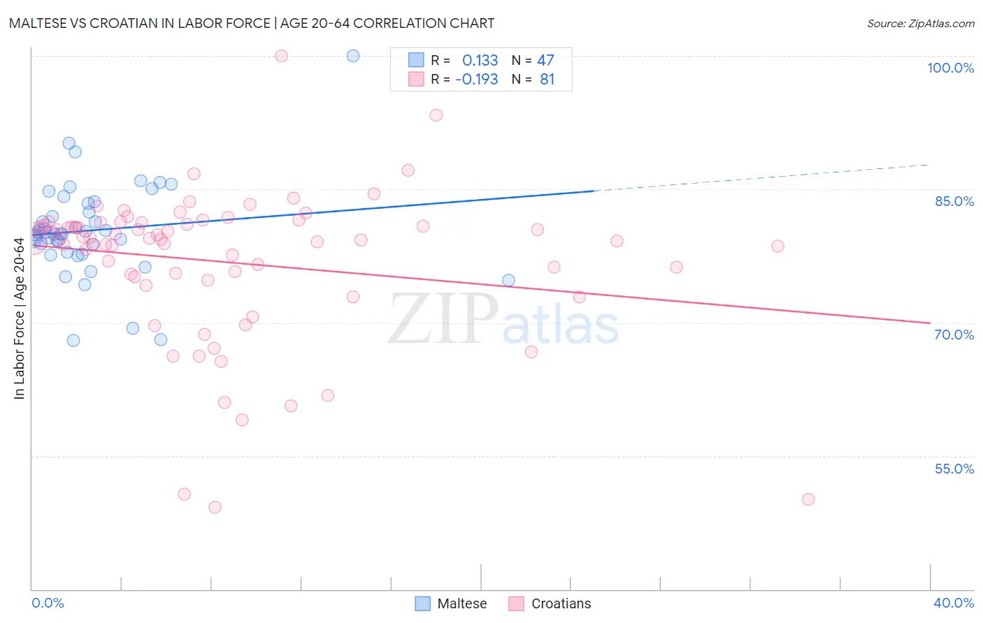 Maltese vs Croatian In Labor Force | Age 20-64