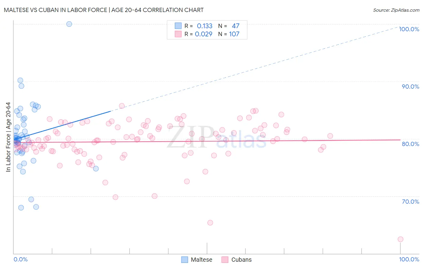 Maltese vs Cuban In Labor Force | Age 20-64