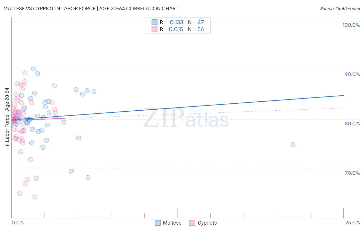 Maltese vs Cypriot In Labor Force | Age 20-64