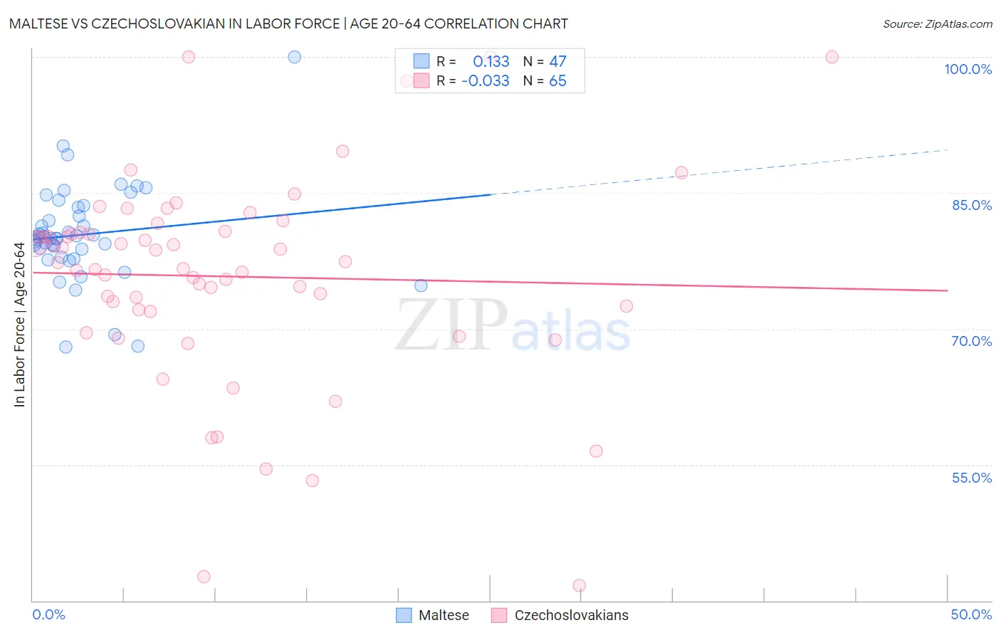 Maltese vs Czechoslovakian In Labor Force | Age 20-64