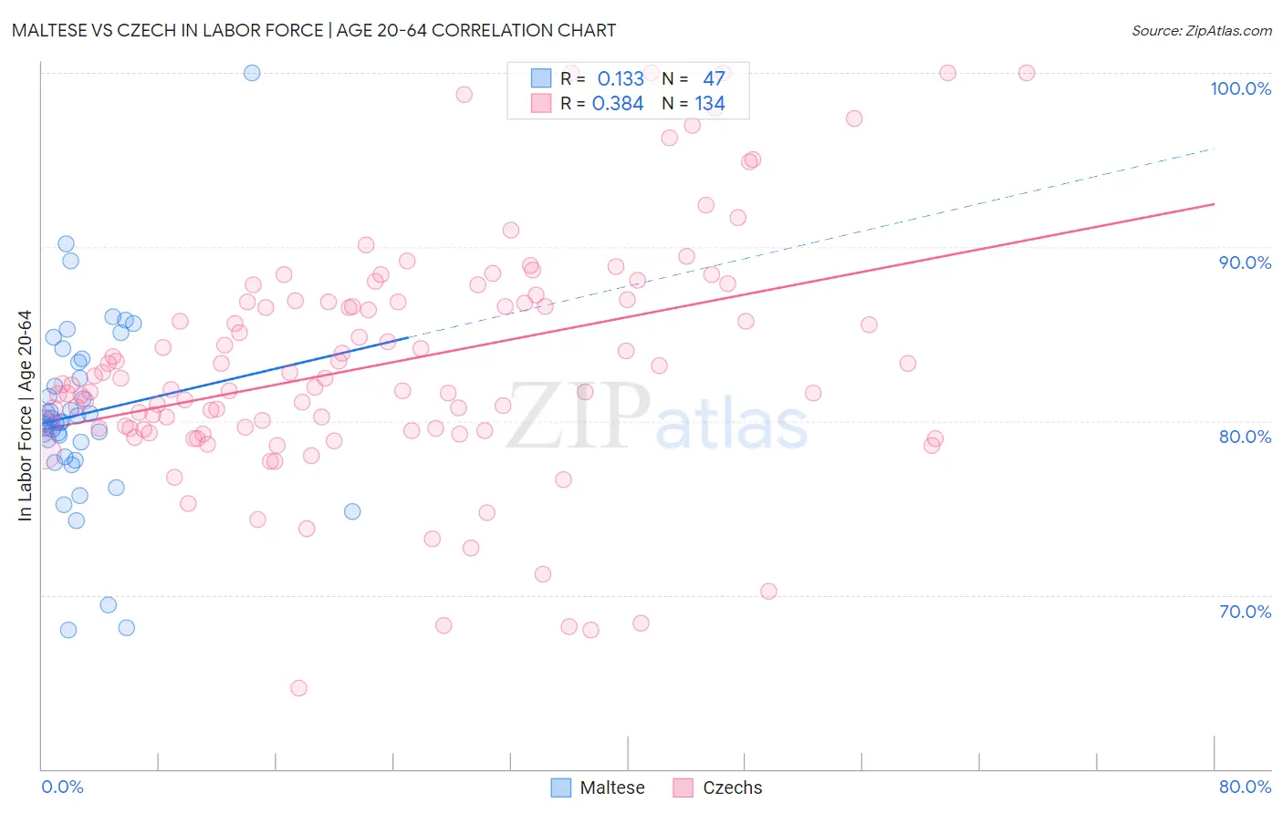Maltese vs Czech In Labor Force | Age 20-64