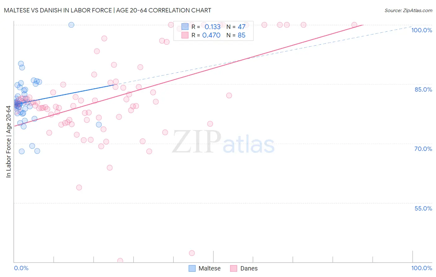 Maltese vs Danish In Labor Force | Age 20-64