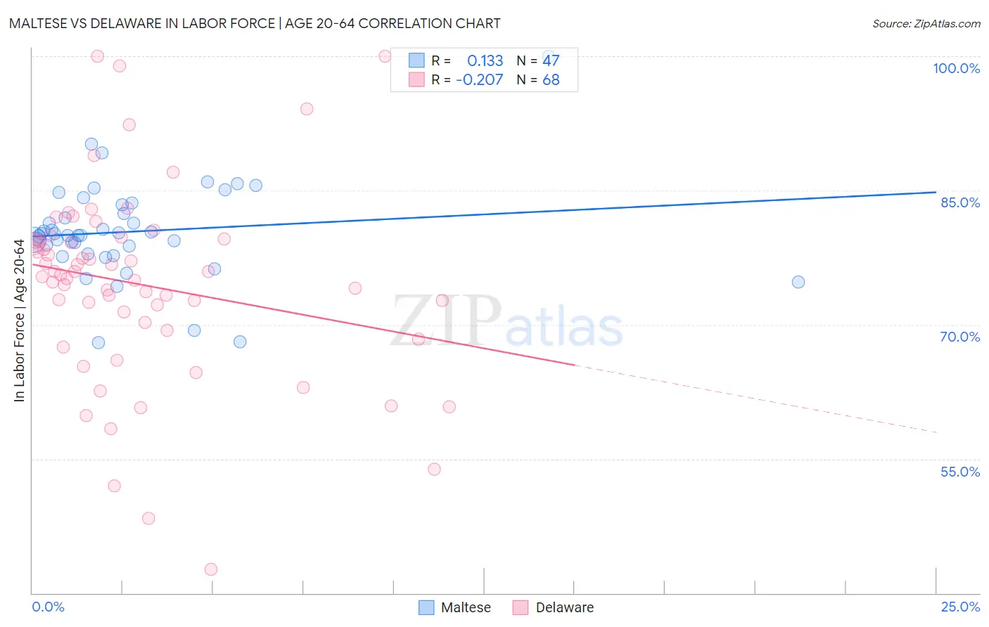 Maltese vs Delaware In Labor Force | Age 20-64