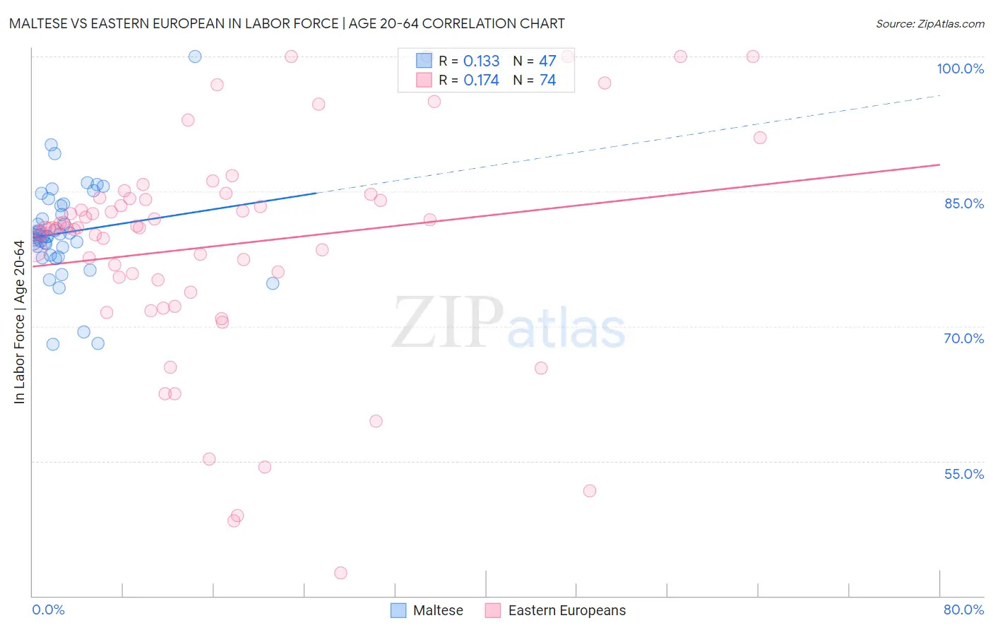 Maltese vs Eastern European In Labor Force | Age 20-64