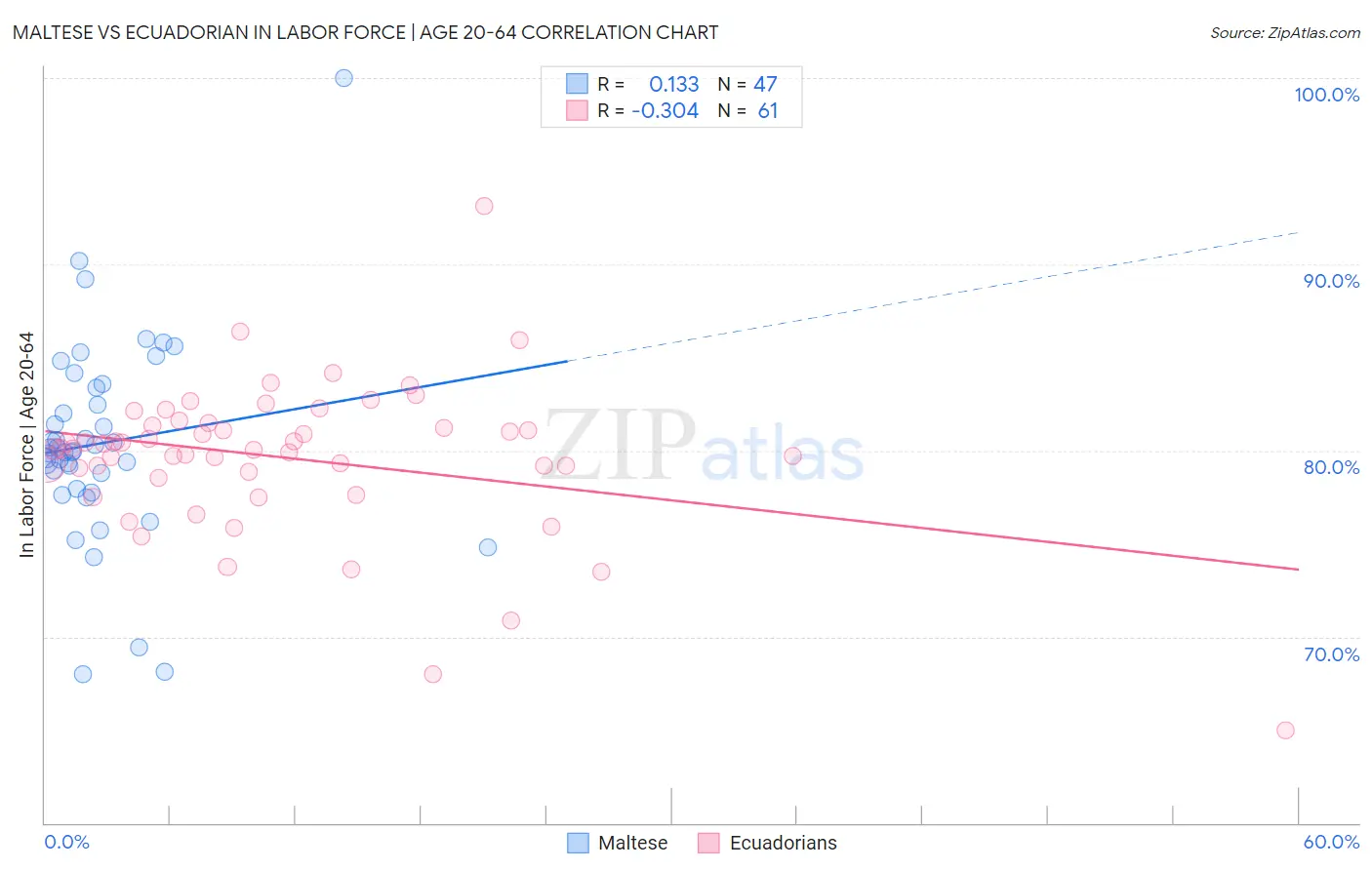 Maltese vs Ecuadorian In Labor Force | Age 20-64