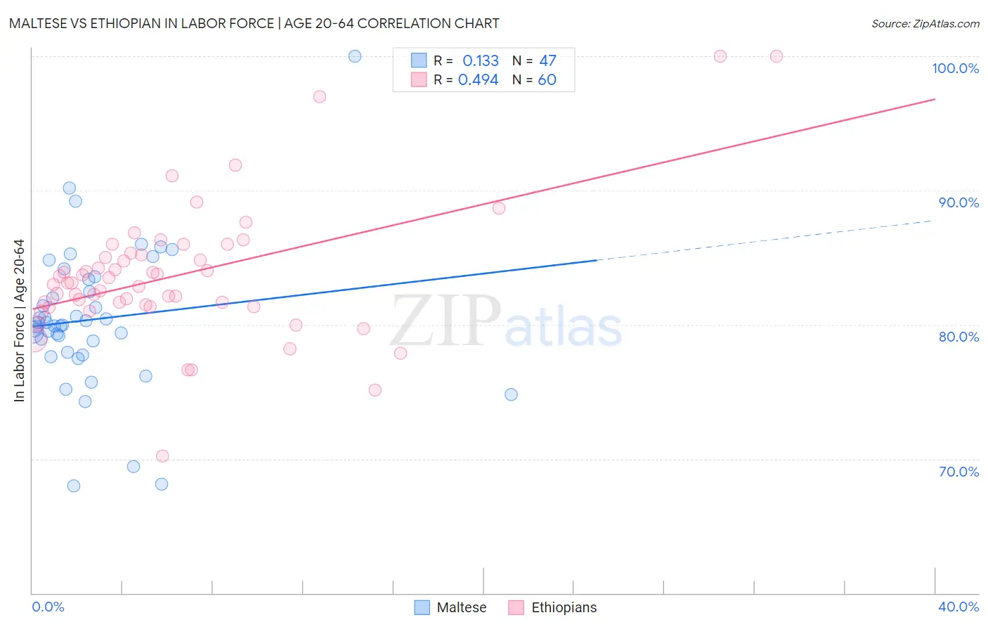 Maltese vs Ethiopian In Labor Force | Age 20-64