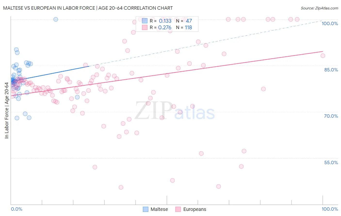 Maltese vs European In Labor Force | Age 20-64