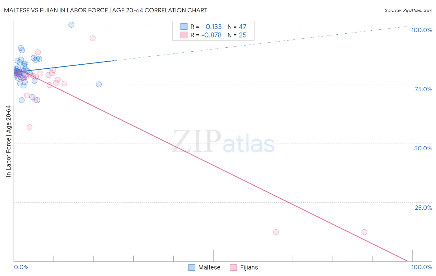 Maltese vs Fijian In Labor Force | Age 20-64