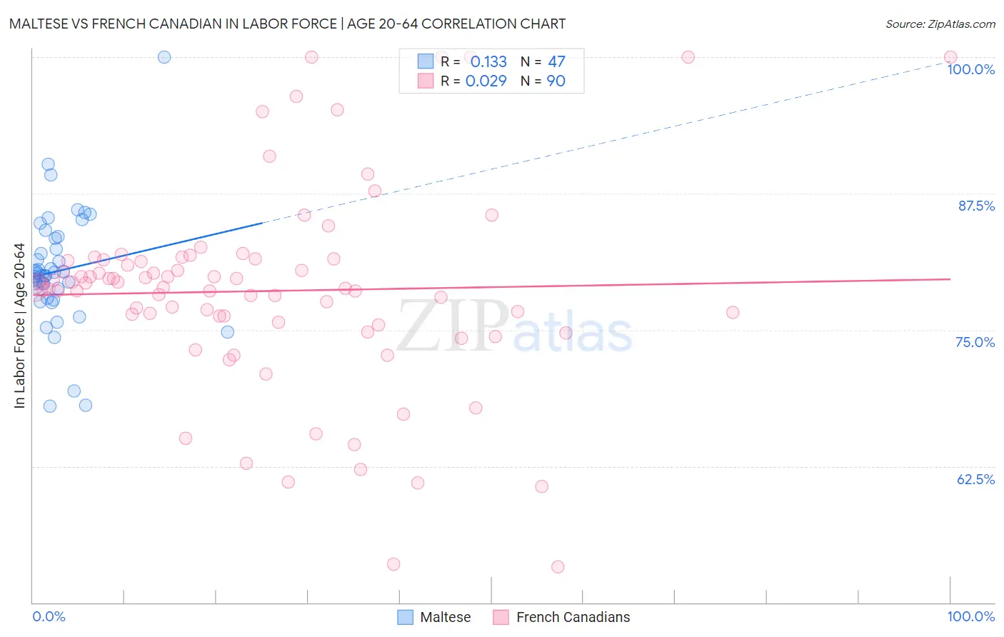 Maltese vs French Canadian In Labor Force | Age 20-64