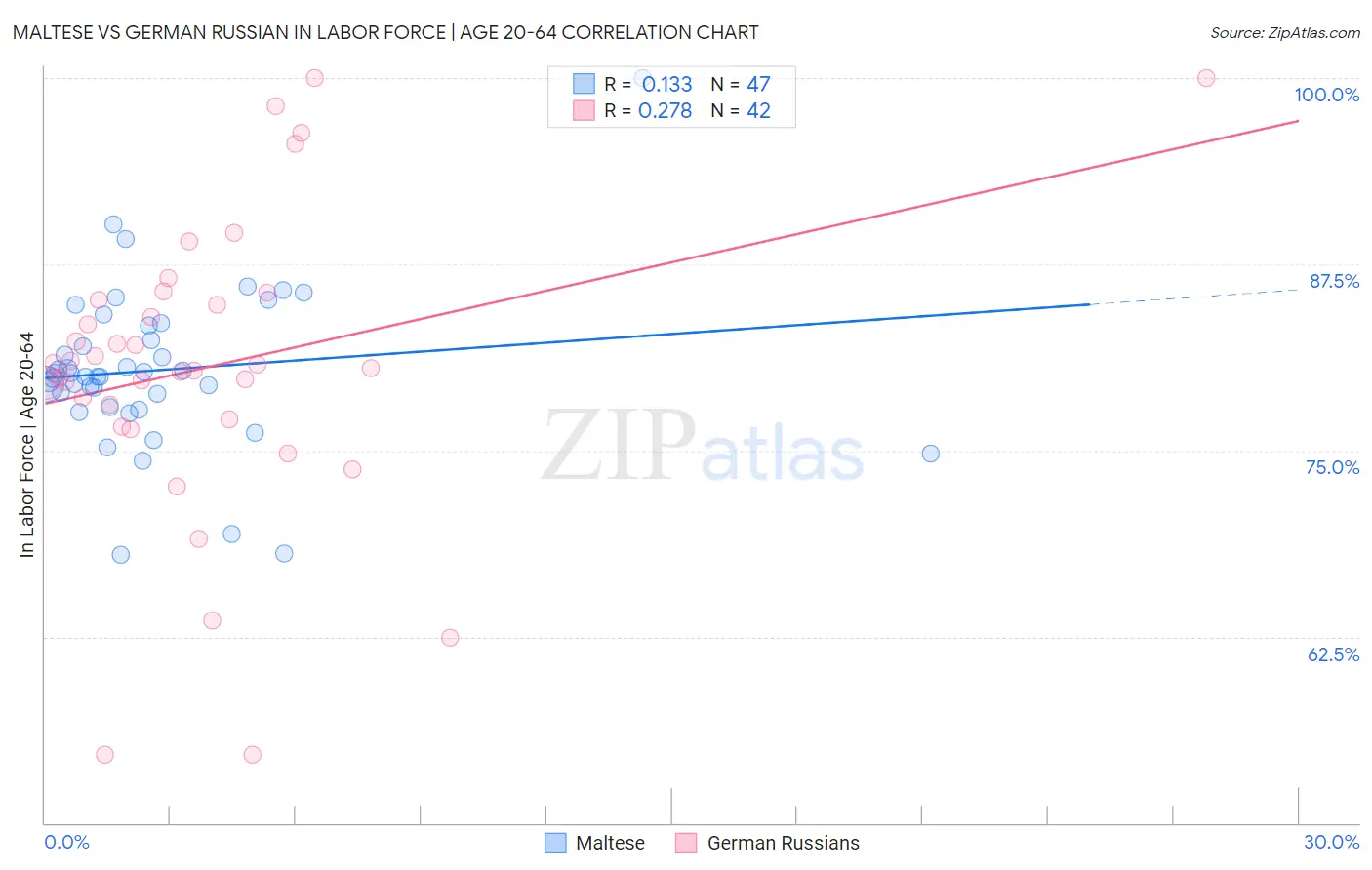 Maltese vs German Russian In Labor Force | Age 20-64