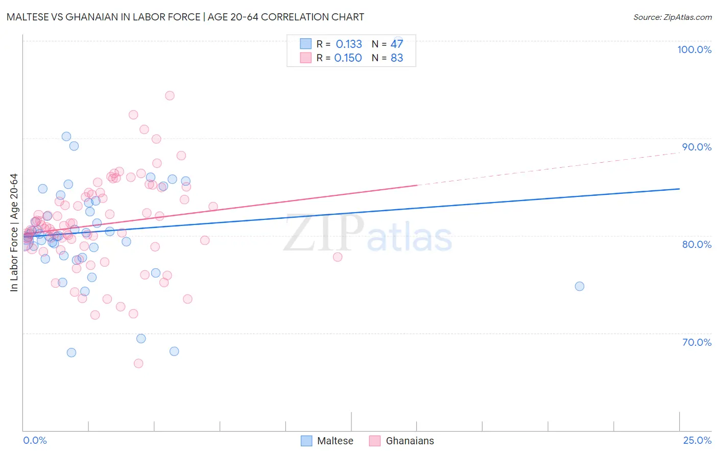Maltese vs Ghanaian In Labor Force | Age 20-64