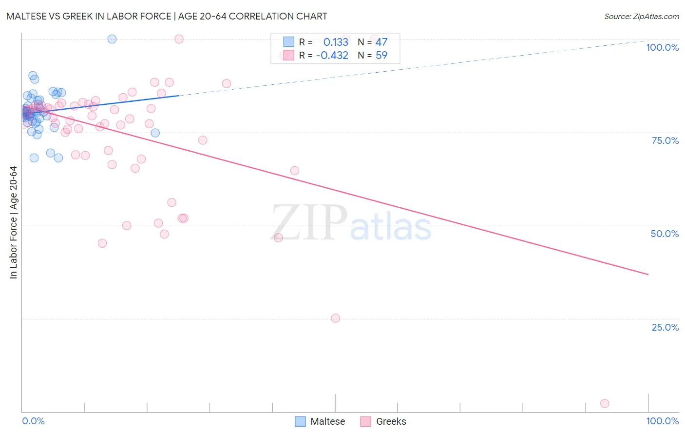 Maltese vs Greek In Labor Force | Age 20-64