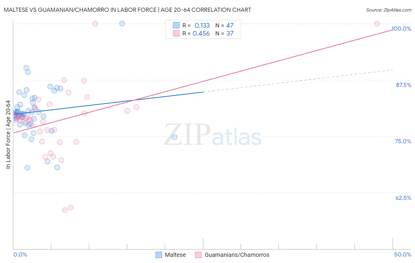 Maltese vs Guamanian/Chamorro In Labor Force | Age 20-64