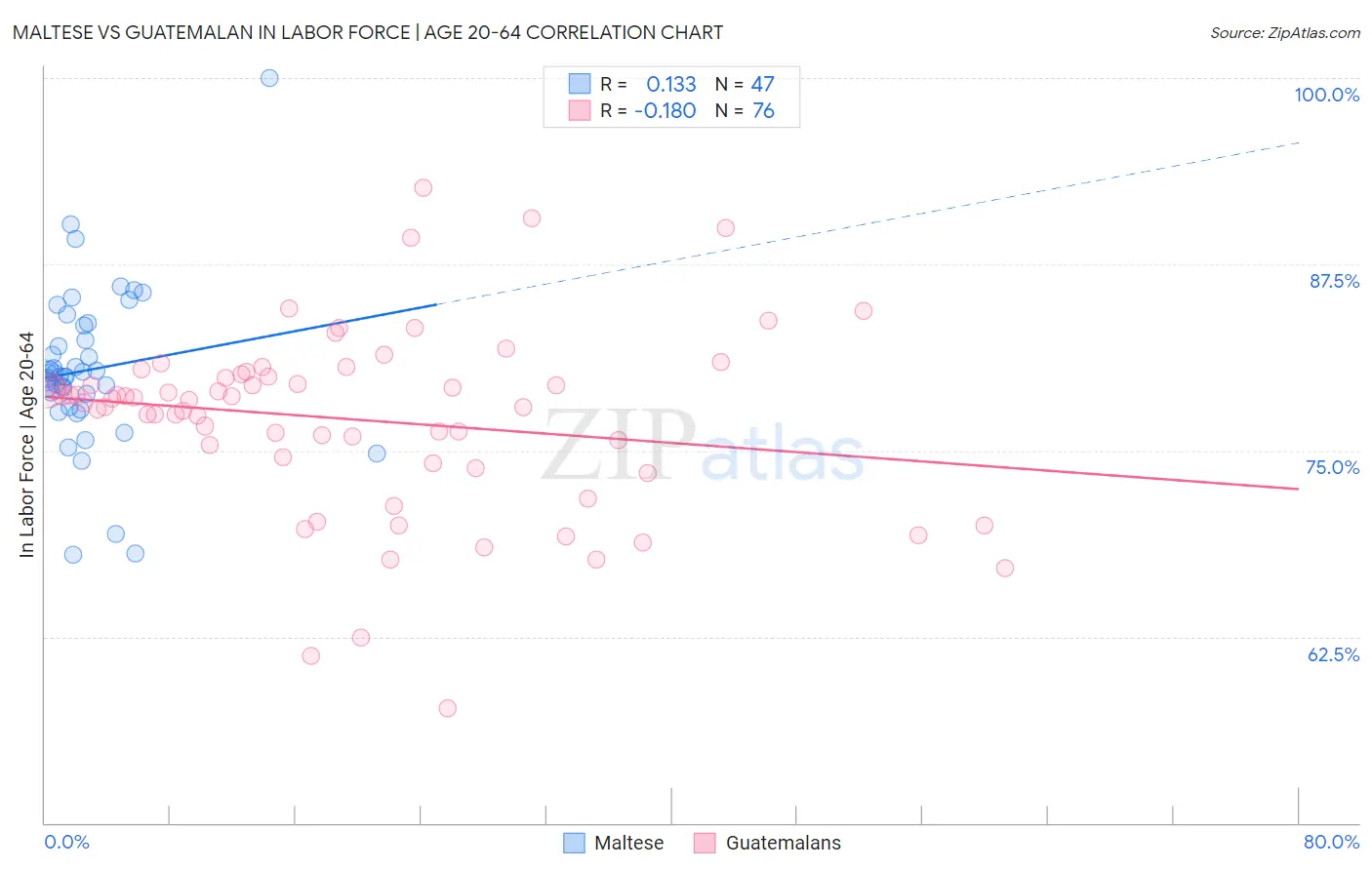 Maltese vs Guatemalan In Labor Force | Age 20-64