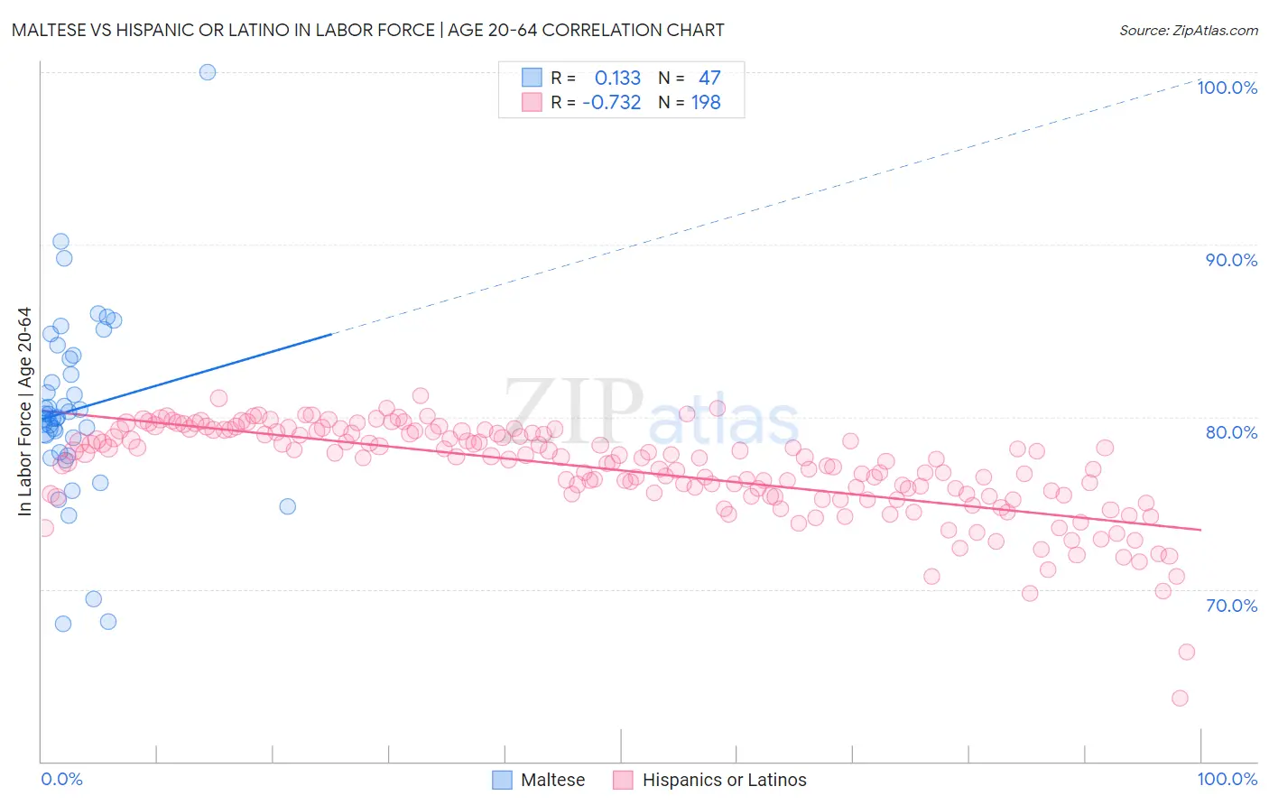 Maltese vs Hispanic or Latino In Labor Force | Age 20-64