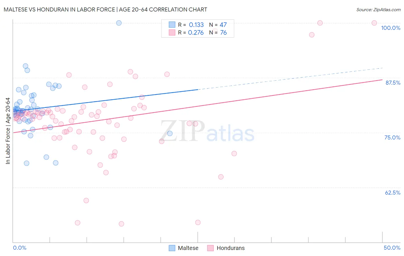 Maltese vs Honduran In Labor Force | Age 20-64