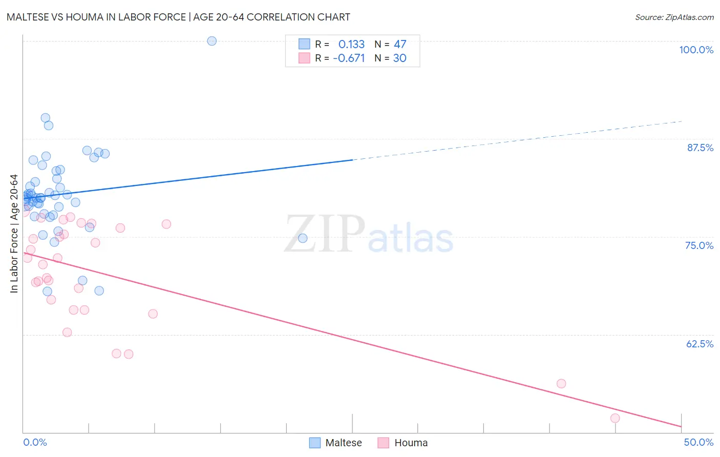 Maltese vs Houma In Labor Force | Age 20-64