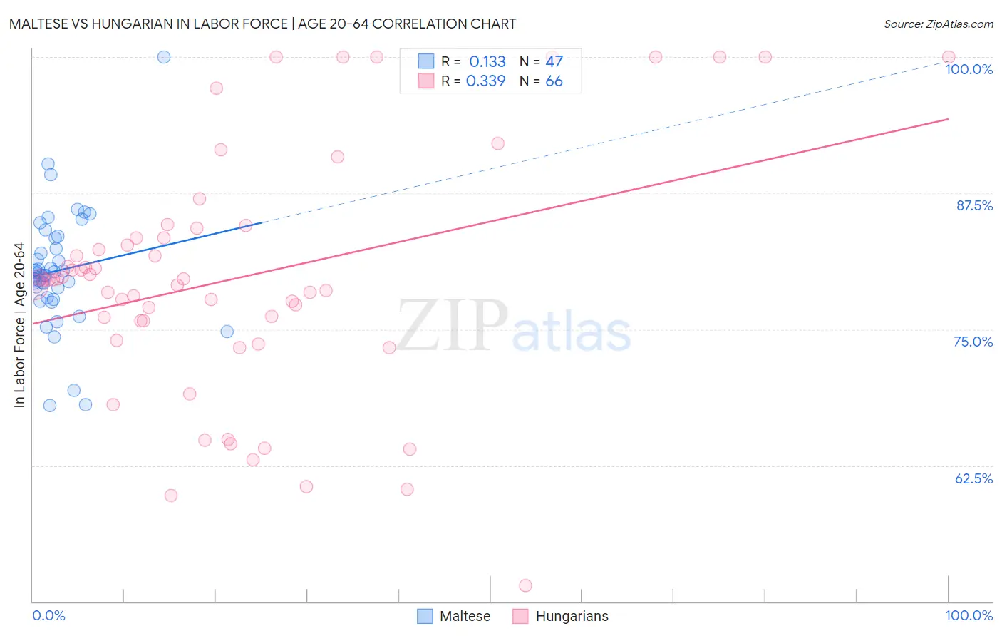 Maltese vs Hungarian In Labor Force | Age 20-64