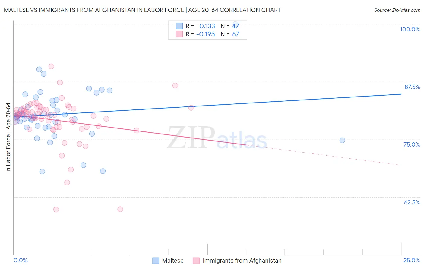 Maltese vs Immigrants from Afghanistan In Labor Force | Age 20-64